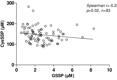 Figure 3.2 Correlation between S-glutathionylated (GSSP) and S-cysteinylated (CysSSP)  proteins in patients on efavirenz 
