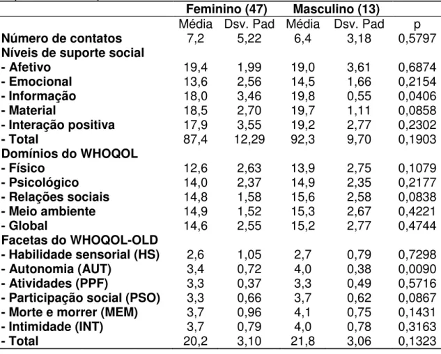 Tabela  4.  Características  da  amostra  referente  ao  número  de  contato,  níveis  de    suporte social e qualidade de vida 