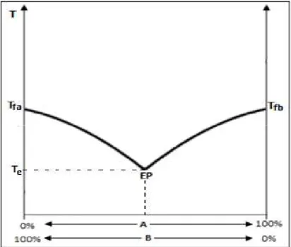 Figure 2.1. A typical diagram of a eutectic mixture made with two compounds. In this figure it is possible to see the molar  ration as well as the temperature needed to achieve the eutectic point (EP)