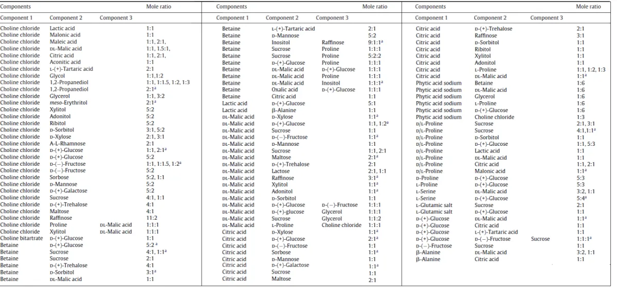 Table 2.1. List of the various compounds that can be used to formed natural deep-eutectic solvents and their molar ratios 19 