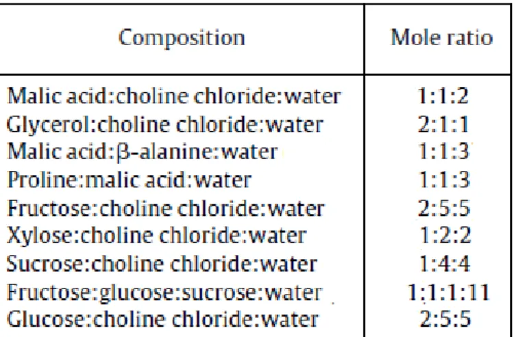 Table 2.2. Natural Deep-Eutectic Solvents with known ratios of water in their composition