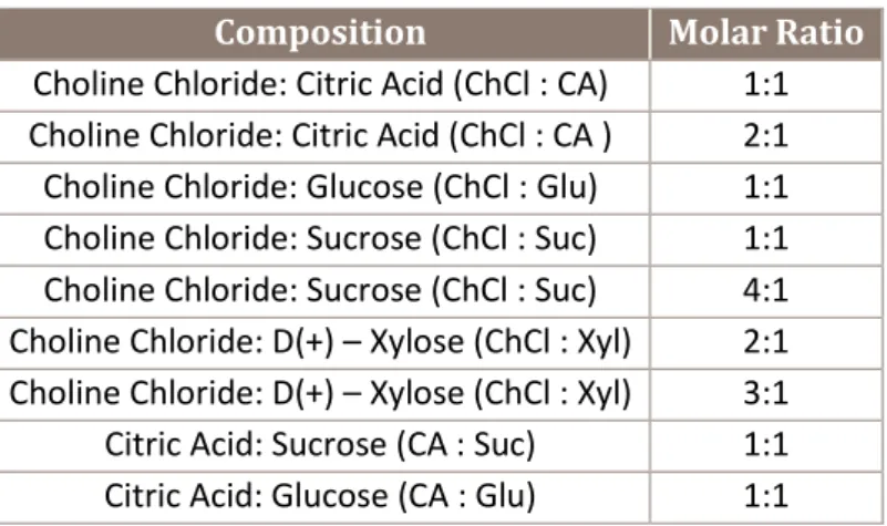 Table 3.1. List of Natural Deep-Eutectic Solvents used for this study. 