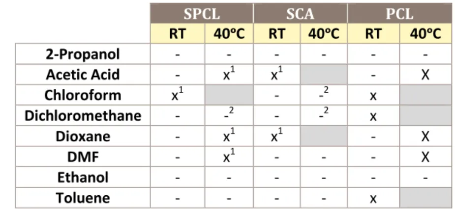 Table 4.3. Organic solvents tested for dissolving SPCL, SCA and PCL polymers, at various temperatures (x symbol – occurred  dissolution; - symbol – presence of powder in solvents, after stirred 16h)