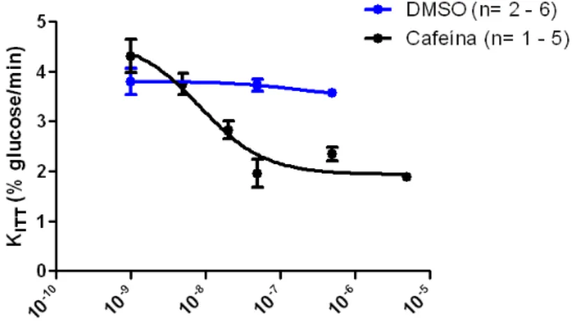 Figura  3.4.  Efeito  da  administração  aguda  cafeína  (0,001-5µM)  na  insulinémia  (n=1  –   8)