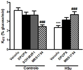 Figura 3.10. Efeito da administração crónica de DPCPX (antagonista A 1 , 0,4mg/kg), SCH58261 (antagonista A 2A ,  0,5mg/kg)  e  MRS1754  (antagonista  A 2B ,  9,5µg/kg)  na  sensibilidade  à  insulina  em  ratos  controlo  e  ratos  submetidos a uma dieta 
