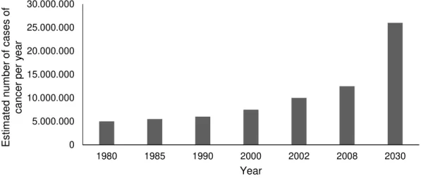 Figure  1.1  Estimated  Global  Cancer  Burden:  number  of  new  cases  of  cancer  per  year  (adapted  from  IARC,  2008)