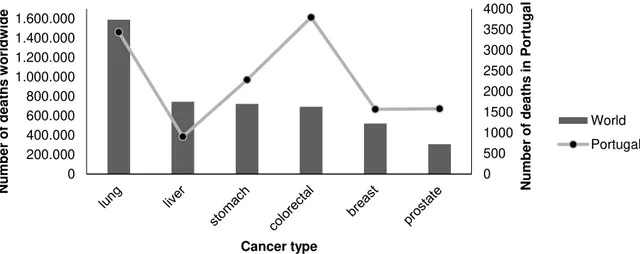 Figure 1.2 Estimated cancer mortality worldwide (columns) and in Portugal (line) (adapted from IARC, 2012)