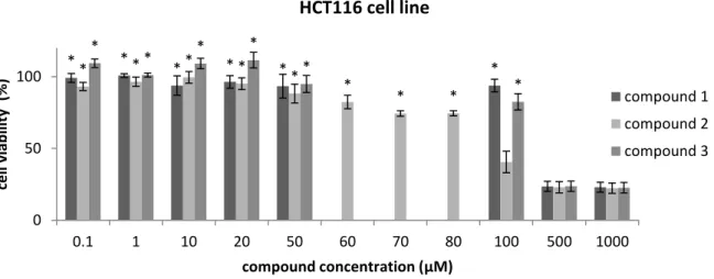 Figure 3.1 Cell viability assays in HCT116 cell line after 48 hours of treatment with compounds 1, 2 and 3