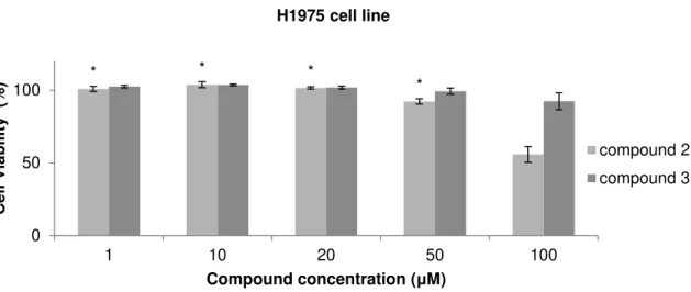 Figure 3.6 Cell viability assay in H1975 cell line after 48 hours of treatment with compounds 2 and 3