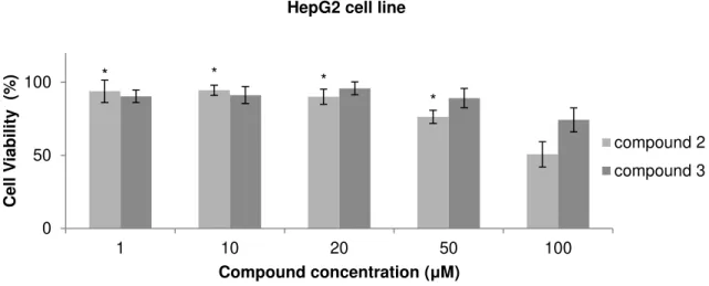 Figure 3.8 Cell viability assay in HepG2 cell line after 48 hours of treatment with compounds 2 and 3