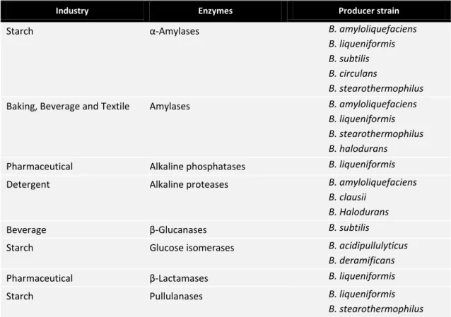 Table 1.1  –  List of the major industrial enzymes produced by Bacillus spp. Adapted from Harwood (1992)  and Schallmey et al