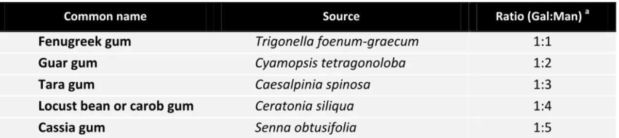 Table  1.2  –   Galactose  and  mannose  content  of  popular  galactomannans.  Ratio  and  polysaccharide  source are referred