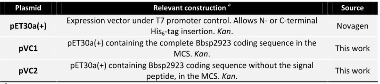 Table 2.3  –  List of used or constructed plasmids. 