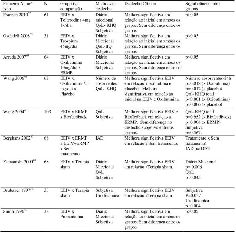 Tabela 2. Estudos sobre estimulação intravaginal para incontinência urinária de urgência 