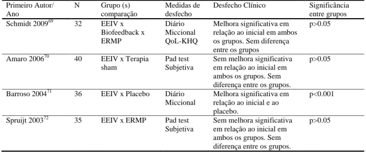 Tabela 3. Estudos sobre estimulação intravaginal para incontinência urinária mista 