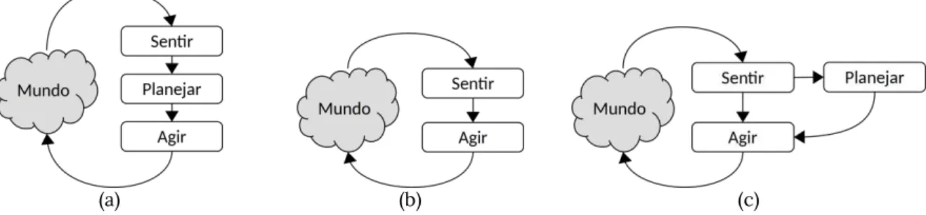 Figura 2.1 – Paradigmas das arquiteturas de controle para robôs móveis: (a) Hierárquico; (b)  Comportamental; e (c) Híbrido