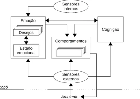 Figura 2.5 – Arquitetura de controle baseada em emoções proposta por Hirth, Braun e Berns (HIRTH, Jochen  et al., 2007)