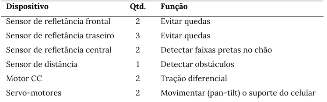 Tabela 3.3 – Sensores e atuadores do robô Pomodoro. 