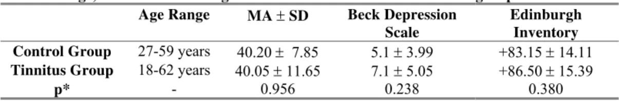 Table 1: Age, Beck and Edinburgh inventories for control and tinnitus groups   Age Range  MA ± SD  Beck Depression  