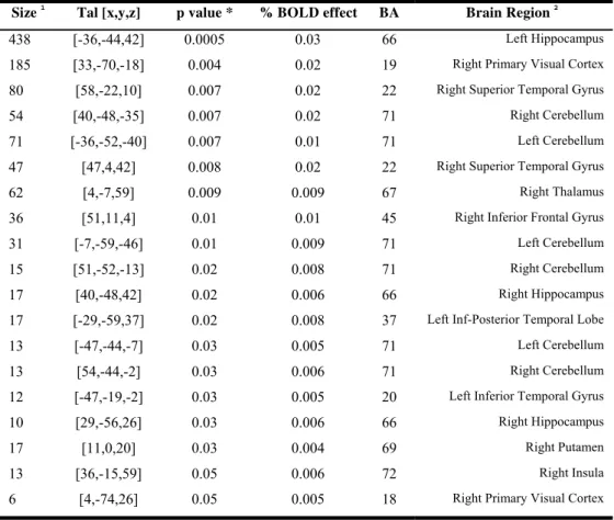 Table 4 – Control group, activated cerebral regions for unpleasant IADS sounds  Size  1 Tal [x,y,z]  p value *  % BOLD effect  BA  Brain Region  2 438 [-36,-44,42] 0.0005  0.03  66  Left Hippocampus 185 [33,-70,-18]  0.004  0.02  19  Right Primary Visual C