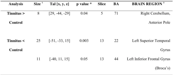 Table 5 – Comparative analysis (tinnitus x control), activated cerebral regions for unpleasant  IADS sounds 