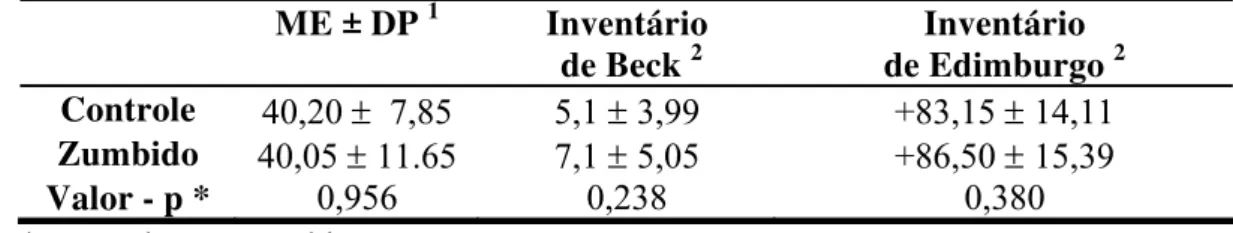 Tabela 2 – Idade dos participantes e valores dos inventários de Beck e de Edimburgo                   de acordo com os grupos 