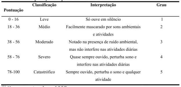 Tabela 3 – Interpretação do questionário de severidade THI  1