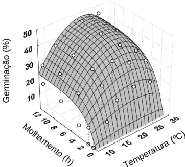 Figura 2 -  Superfície de resposta da germinação de urediniósporos de Phakopsora  pachyrhizi, em  função da temperatura e do período de molhamento, descrita pela função Y = B 1  ((T-B 2 ) B4 )((B 3 -T) B5 )(B 6 (1-B 7 exp(-B 8 M)), onde Y é a germinação, T