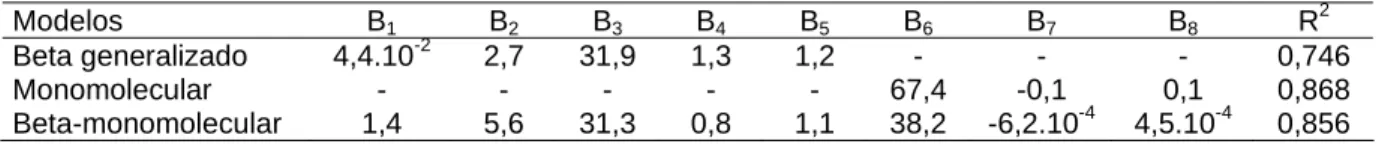 Tabela 2 -  Coeficiente de determinação (R 2 ) e parâmetros dos modelos Beta generalizado Y = B 1 *(((T- *(((T-B 2 ) B4 )*((B 3 -T) B5 )), Monomolecular Y= B 6 *(1-(1-B 7 )*exp(-B 8 *M)) e Beta-monomolecular, Y =  B 1 ((T-B 2 ) B4 )((B 3 -T) B5 )(B 6 (1-B 