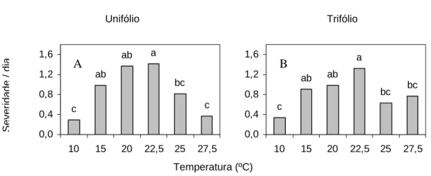 Figura 8 -  Valores de severidade por dia em diferentes temperaturas. Na folha unifoliolada (A) e no  folíolo central do primeiro trifólio (B) 