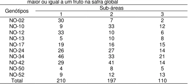 Tabela 2.  Número de repetições por genótipo e sub-área, com produção  maior ou igual a um fruto na safra global 