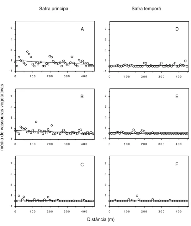 Figura 2 -  Gradientes de vassoura-de-bruxa do cacaueiro, quantificados em  vassouras vegetativas, em todos os genótipos