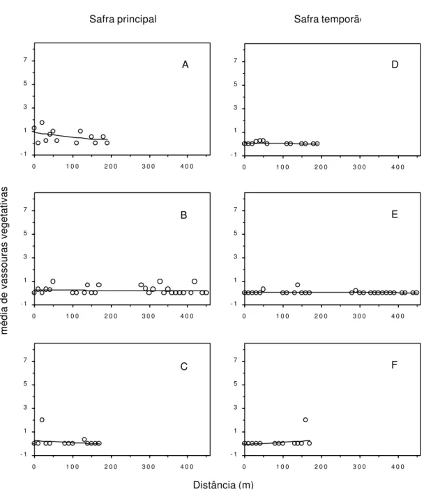 Figura 6 -  Gradientes de vassoura-de-bruxa do cacaueiro, quantificados em  vassouras vegetativas, no genótipo NO-42