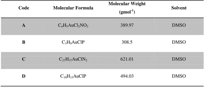 Table 2.1 – Molecular and structural characteristics of the studied compounds, and necessary information for preparation of  the respective stock solutions