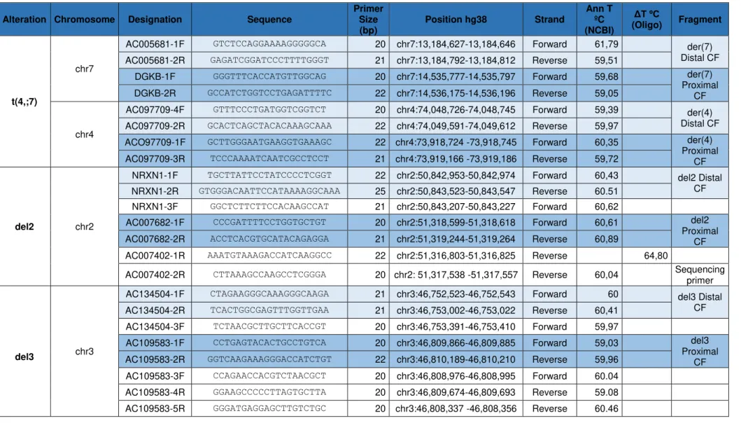 Table 4.1 – Summary of the designed primers for this case study. Specifications of each primer, like its sequence, size, strand, position and annealing temperature are enumerated
