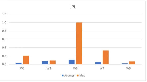 Figure 4. Relative Quantity (ΔCq) analysis for LPL in Acomys and Mus Adipogenic Cell  Cultures (W1: 7 days; W2: 14 days; W3: 21 days; W4: 28 days; W5: 35 days) 