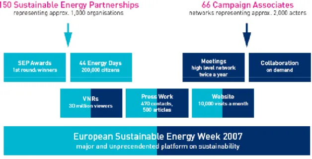 Figura 16  Diagrama da Campanha Sustainable Energy Europe [41]. 