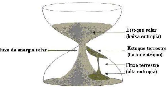 Figura 1  Os fluxos de energia disponíveis para a espaçonave Terra (adaptado  de [5])