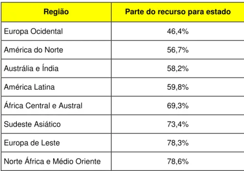 Tabela 2.3 – Divisão do valor do recurso para os estados por região (Carro; 2005)  Região  Parte do recurso para estado 