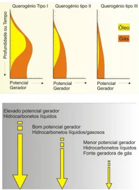 Figura 3.3 – Potencial gerador versus processos diagenéticos dos vários querogénios (Almeida, 2006) 