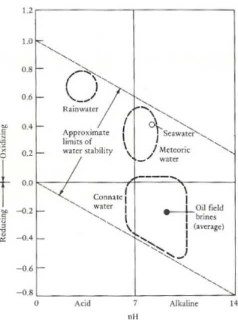 Figura 3.13 – Relação dos tipos de água com o pH e carácter redutor e oxidante 