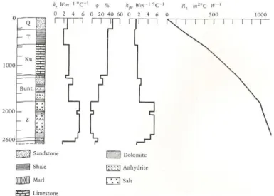 Figura 3.14 – Variações na conductividade, porosidade e gradiente térmico de poço no Mar do Norte (Selley;1998) 