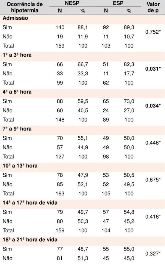 Tabela 6 - Ocorrência de hipotermia nos RNPT ou MBP envoltos e      não em saco plástico, nas primeiras 24 horas de vida