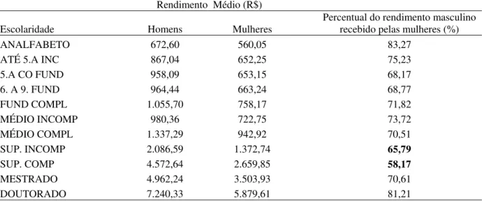 Tabela 1 – Rendimento mensal médio percebido por homens e mulheres por escolaridade no       Brasil, no ano de 2009 5 