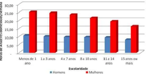Gráfico 4 - Horas dedicadas a afazeres domésticos por Homens e Mulheres Ocupados por  escolaridade no Brasil no ano de 2009