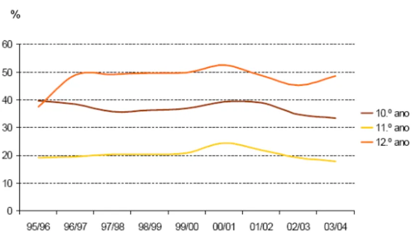 Figura 1-2 - Evolução das taxas de insucesso no ensino secundário de 1996 a 2004 