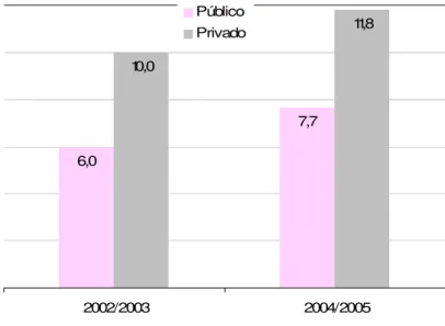 Figura 2-1 - Número de computadores por estabelecimento de ensino público e privado.  