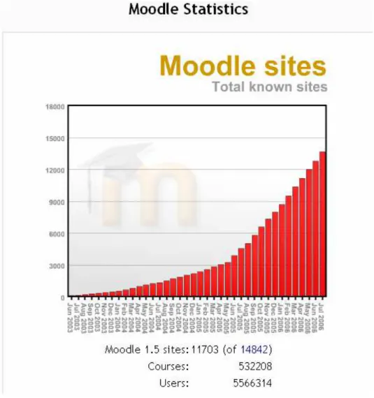 Figura 5-2 - Sites elaborados em Moodle; http://moodle.org/sites/index.php?country=PT  