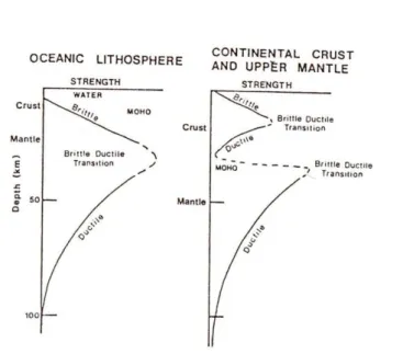 Figura 2.2 – Relação entre a resistência do material e a profundidade na crosta oceânica e continental