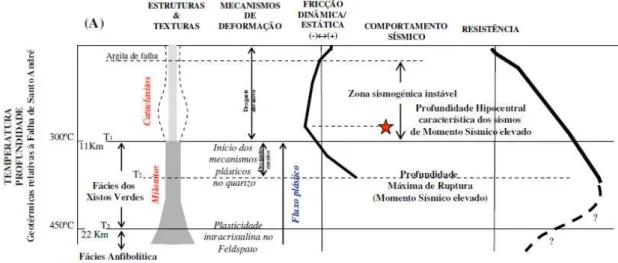 Figura 2.3  –  Modelo sinóptico de uma Zona de Cisalhamento (Fonte: Chichorro 2006, adaptado de Sholz, 1990 e  Sibson, 1977)